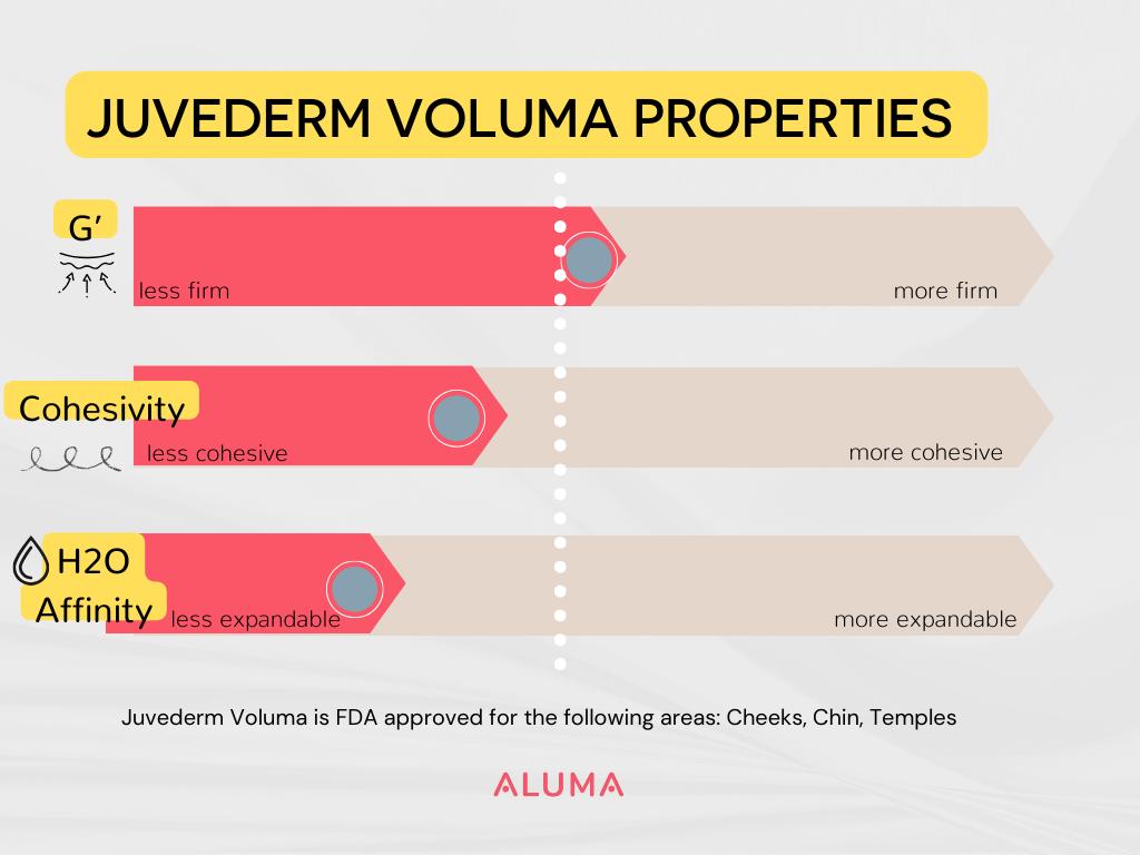 graphic of Juvederm Voluma rheology properties that show it being good for mid-face filler 